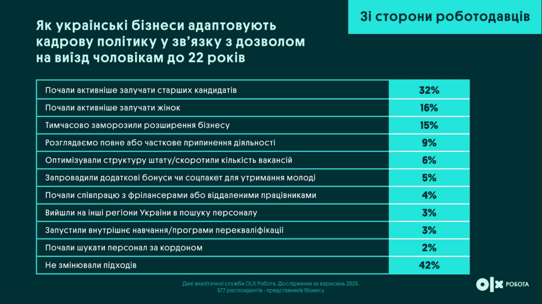 Новий закон про виїзд чоловіків до 22 років обвалив ринок праці: бізнес б’є на сполох
